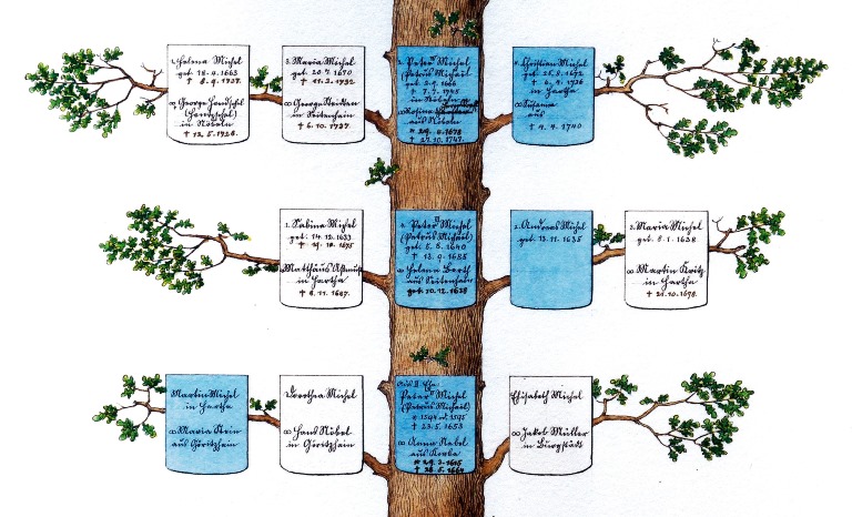 Familienstammbaum Familie Michael in Sachsen.